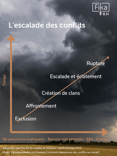 Escalade-conflits-Groupe-SCO-1