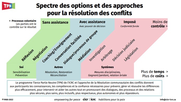 ICRC-Options-et-approches-en-resolution-conflits